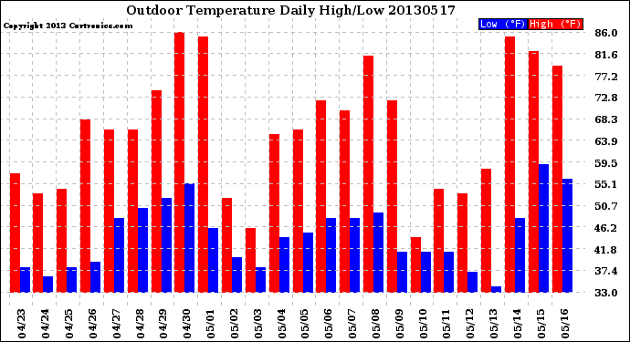 Milwaukee Weather Outdoor Temperature<br>Daily High/Low