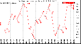 Milwaukee Weather Outdoor Temperature<br>Daily High