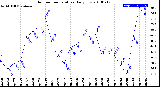 Milwaukee Weather Outdoor Temperature<br>Daily Low