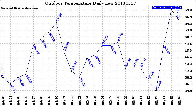 Milwaukee Weather Outdoor Temperature<br>Daily Low