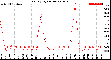 Milwaukee Weather Rain<br>By Day<br>(Inches)