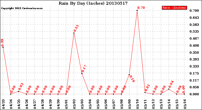 Milwaukee Weather Rain<br>By Day<br>(Inches)