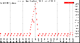 Milwaukee Weather Rain<br>per Hour<br>(Inches)<br>(24 Hours)