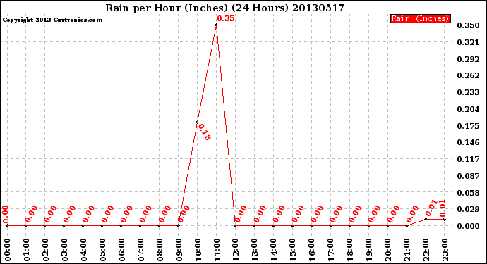 Milwaukee Weather Rain<br>per Hour<br>(Inches)<br>(24 Hours)