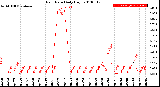 Milwaukee Weather Rain Rate<br>Daily High