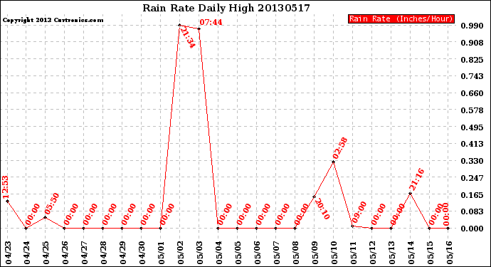 Milwaukee Weather Rain Rate<br>Daily High