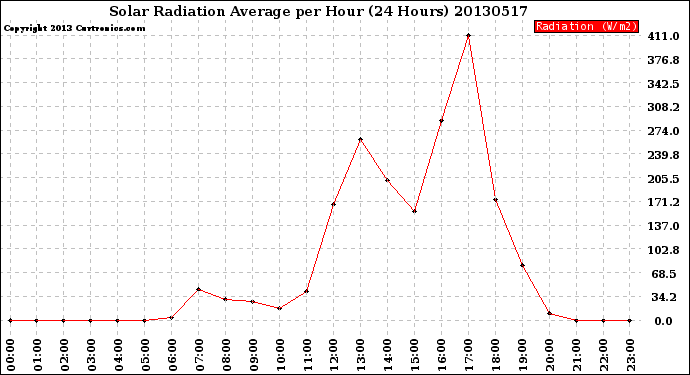 Milwaukee Weather Solar Radiation Average<br>per Hour<br>(24 Hours)