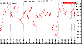 Milwaukee Weather Solar Radiation<br>Daily