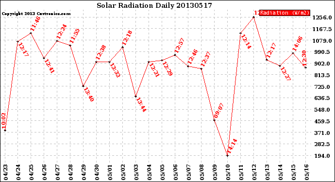 Milwaukee Weather Solar Radiation<br>Daily