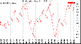 Milwaukee Weather THSW Index<br>Daily High