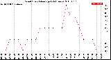 Milwaukee Weather Wind Speed<br>Average<br>(24 Hours)