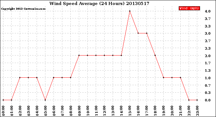 Milwaukee Weather Wind Speed<br>Average<br>(24 Hours)