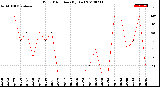 Milwaukee Weather Wind Direction<br>(By Day)