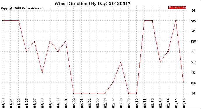 Milwaukee Weather Wind Direction<br>(By Day)