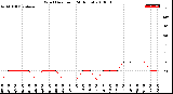 Milwaukee Weather Wind Direction<br>(24 Hours)