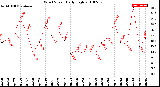 Milwaukee Weather Wind Speed<br>Daily High