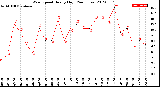 Milwaukee Weather Wind Speed<br>Hourly High<br>(24 Hours)