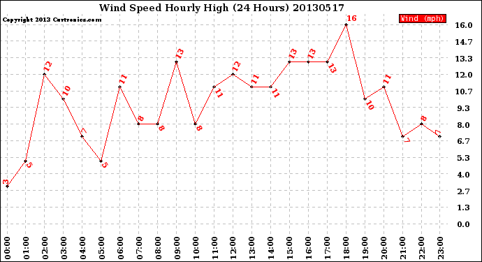 Milwaukee Weather Wind Speed<br>Hourly High<br>(24 Hours)