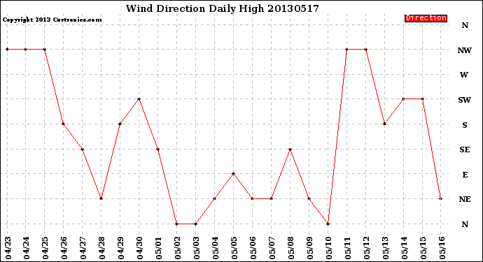 Milwaukee Weather Wind Direction<br>Daily High