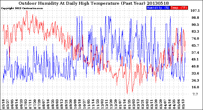 Milwaukee Weather Outdoor Humidity<br>At Daily High<br>Temperature<br>(Past Year)