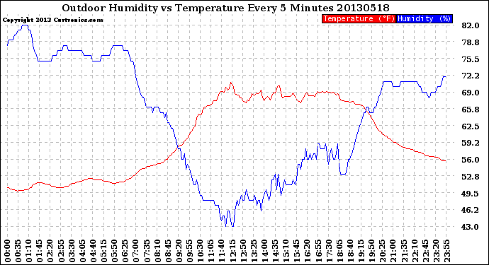 Milwaukee Weather Outdoor Humidity<br>vs Temperature<br>Every 5 Minutes