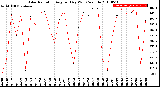 Milwaukee Weather Solar Radiation<br>Avg per Day W/m2/minute