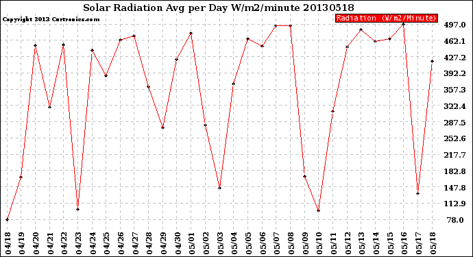 Milwaukee Weather Solar Radiation<br>Avg per Day W/m2/minute