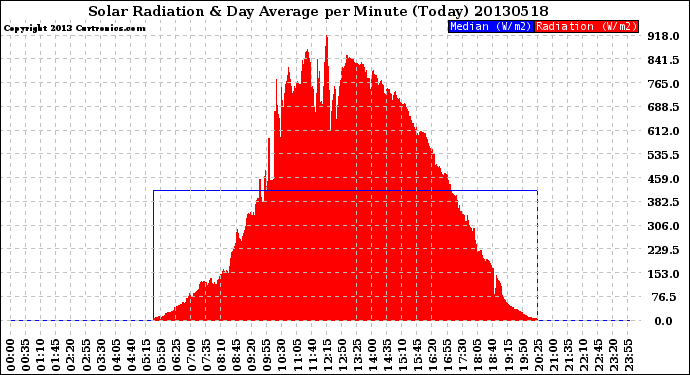 Milwaukee Weather Solar Radiation<br>& Day Average<br>per Minute<br>(Today)