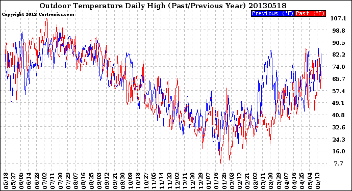 Milwaukee Weather Outdoor Temperature<br>Daily High<br>(Past/Previous Year)