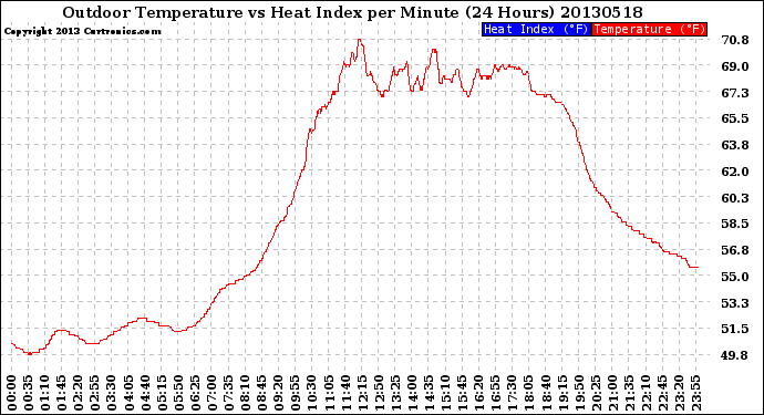 Milwaukee Weather Outdoor Temperature<br>vs Heat Index<br>per Minute<br>(24 Hours)