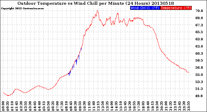 Milwaukee Weather Outdoor Temperature<br>vs Wind Chill<br>per Minute<br>(24 Hours)