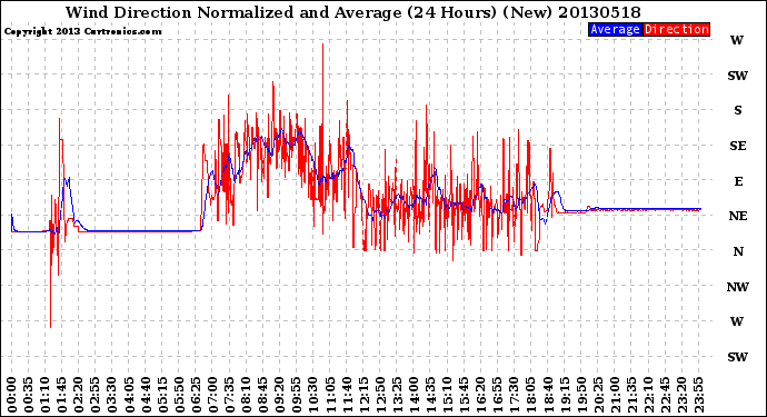 Milwaukee Weather Wind Direction<br>Normalized and Average<br>(24 Hours) (New)