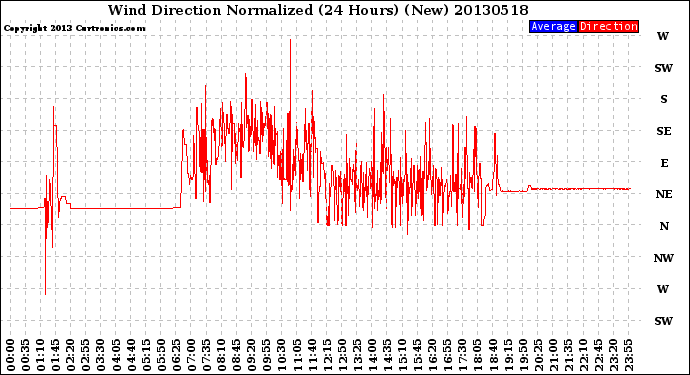 Milwaukee Weather Wind Direction<br>Normalized<br>(24 Hours) (New)