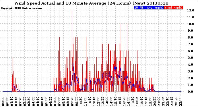 Milwaukee Weather Wind Speed<br>Actual and 10 Minute<br>Average<br>(24 Hours) (New)