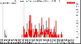 Milwaukee Weather Wind Speed<br>by Minute<br>(24 Hours) (New)