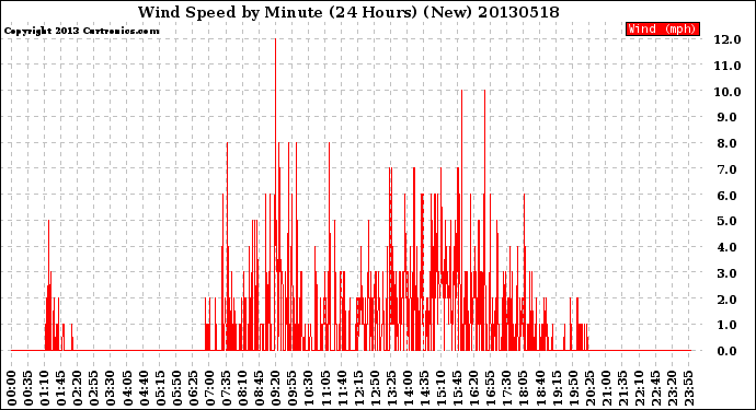 Milwaukee Weather Wind Speed<br>by Minute<br>(24 Hours) (New)