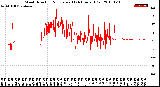 Milwaukee Weather Wind Direction<br>Normalized<br>(24 Hours) (Old)