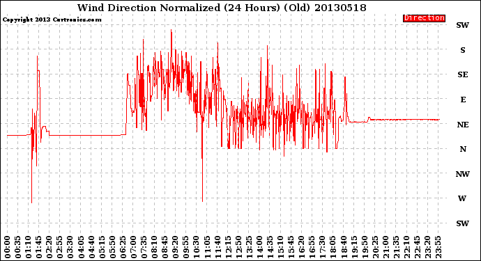 Milwaukee Weather Wind Direction<br>Normalized<br>(24 Hours) (Old)