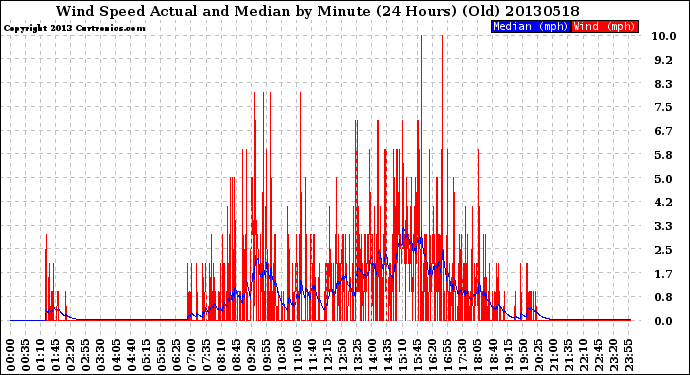 Milwaukee Weather Wind Speed<br>Actual and Median<br>by Minute<br>(24 Hours) (Old)