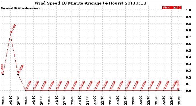 Milwaukee Weather Wind Speed<br>10 Minute Average<br>(4 Hours)