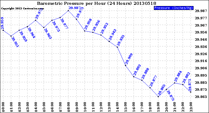 Milwaukee Weather Barometric Pressure<br>per Hour<br>(24 Hours)