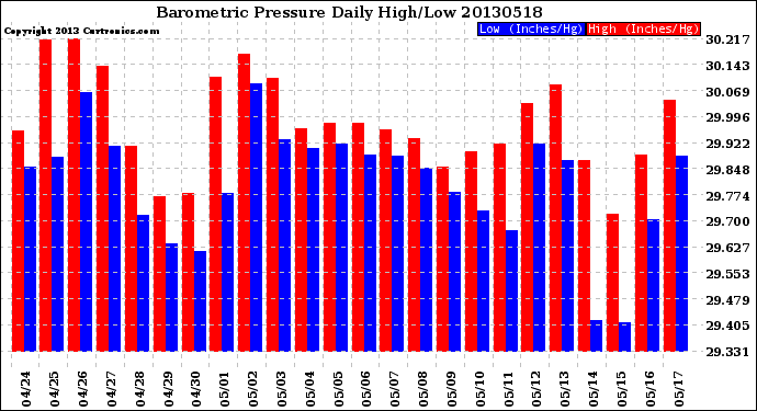 Milwaukee Weather Barometric Pressure<br>Daily High/Low