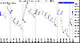 Milwaukee Weather Barometric Pressure<br>Daily Low