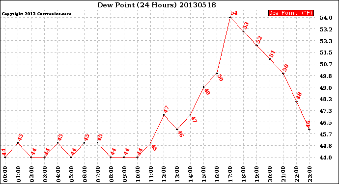 Milwaukee Weather Dew Point<br>(24 Hours)