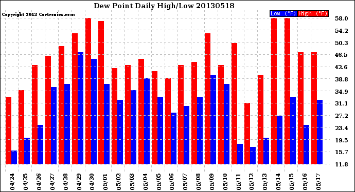 Milwaukee Weather Dew Point<br>Daily High/Low