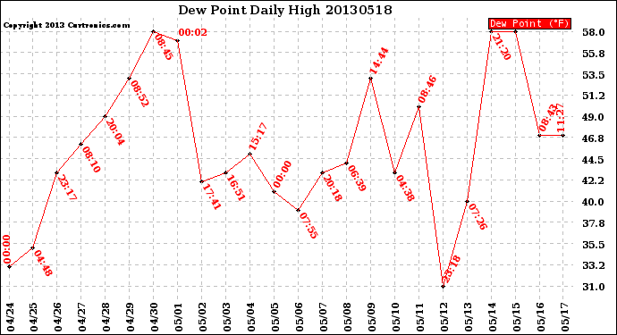 Milwaukee Weather Dew Point<br>Daily High