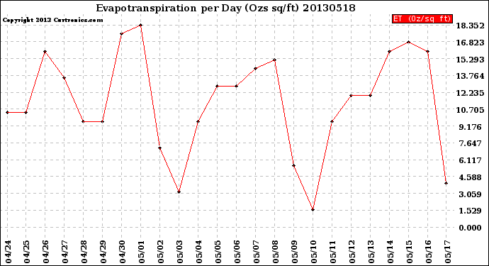 Milwaukee Weather Evapotranspiration<br>per Day (Ozs sq/ft)