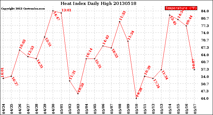 Milwaukee Weather Heat Index<br>Daily High