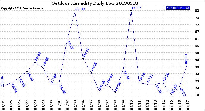 Milwaukee Weather Outdoor Humidity<br>Daily Low