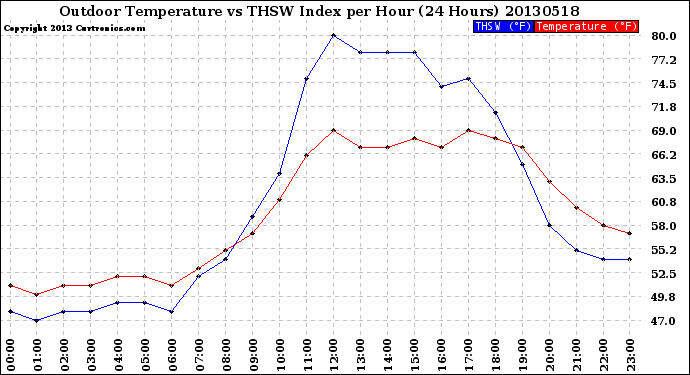 Milwaukee Weather Outdoor Temperature<br>vs THSW Index<br>per Hour<br>(24 Hours)